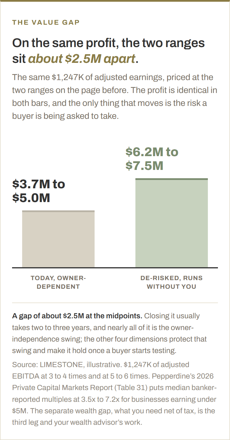 The value gap on Hoosier Supply Co.'s $1,247K of adjusted EBITDA. At 3 to 4 times, owner-dependent, it is worth about $3.7M to $5.0M. At 5 to 6 times, de-risked, about $6.2M to $7.5M. The midpoints sit about $2.5M apart, a gap that usually takes two to three years to close.