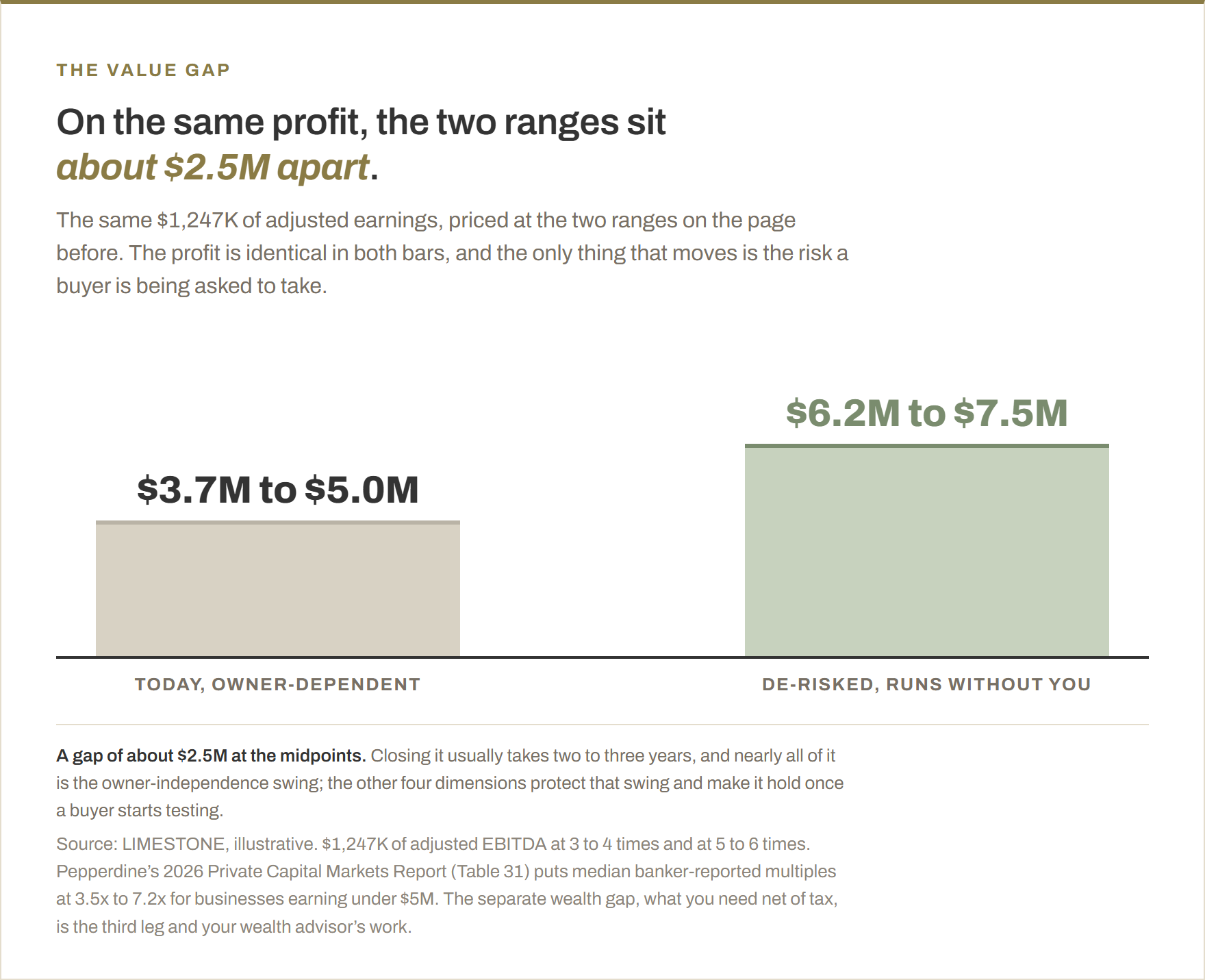 The value gap on Hoosier Supply Co.'s $1,247K of adjusted EBITDA. At 3 to 4 times, owner-dependent, it is worth about $3.7M to $5.0M. At 5 to 6 times, de-risked, about $6.2M to $7.5M. The midpoints sit about $2.5M apart, a gap that usually takes two to three years to close.