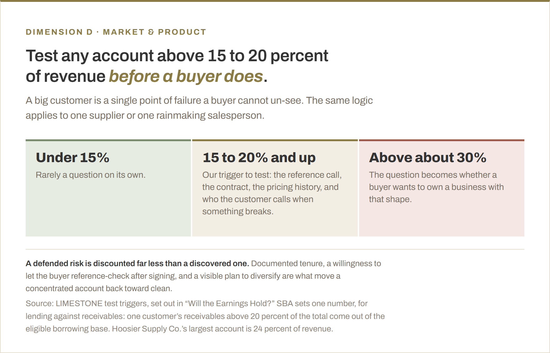 Customer concentration triggers. Under 15 percent of revenue in one account is rarely a question on its own. From 15 to 20 percent and up, we test the account: the reference call, the contract, the pricing history and who the customer calls when something breaks. Above about 30 percent, the question becomes whether a buyer wants to own a business with that shape. SBA's one number is for lending against receivables: one customer's receivables above 20 percent of the total come out of the borrowing base.