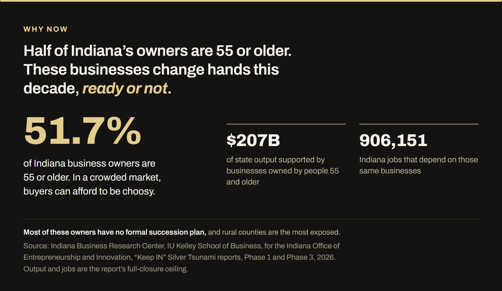 Indiana ownership data. 51.7 percent of Indiana business owners are 55 or older. $207B of state output is supported by businesses owned by people 55 and older, and 906,151 Indiana jobs depend on those businesses, both at the report's full-closure ceiling. Most of those owners have no formal succession plan, and rural counties are the most exposed.