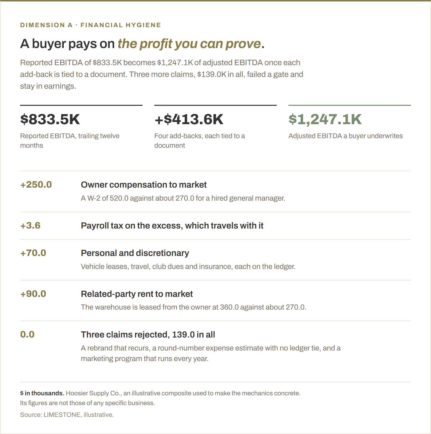 The bridge from reported to adjusted EBITDA for Hoosier Supply Co., an illustrative composite, in thousands of dollars. Reported EBITDA of $833.5K over the trailing twelve months, plus four documented add-backs totaling $413.6K: owner compensation to market $250.0K, payroll tax on the excess $3.6K, personal and discretionary $70.0K, and related-party rent to market $90.0K, gives $1,247.1K of adjusted EBITDA. Three further claims totaling $139.0K were rejected and stay in earnings.