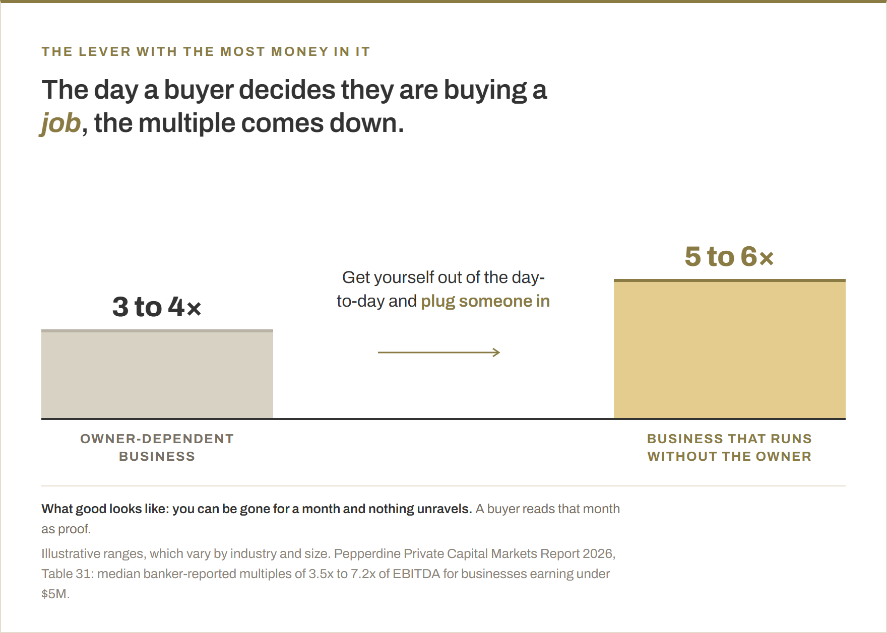 Column chart. Owner-dependent businesses commonly trade at three to four times profit, while a comparable business that runs without its owner commonly trades at five to six times. The ranges are illustrative; Pepperdine's 2026 report puts median banker-reported multiples at 3.5x to 7.2x of EBITDA for businesses earning under $5M.