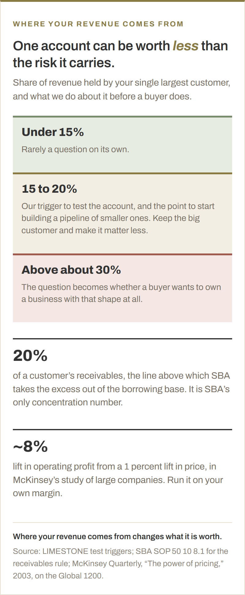 Customer concentration. Under 15 percent of revenue in one customer is rarely a question on its own. At 15 to 20 percent we test the account and it is time to build a pipeline of smaller ones. Above about 30 percent the question becomes whether a buyer wants to own a business with that shape. SBA's only concentration number is 20 percent of receivables for its borrowing base, and in McKinsey's study of large companies a 1 percent lift in price raised operating profit by around 8 percent.