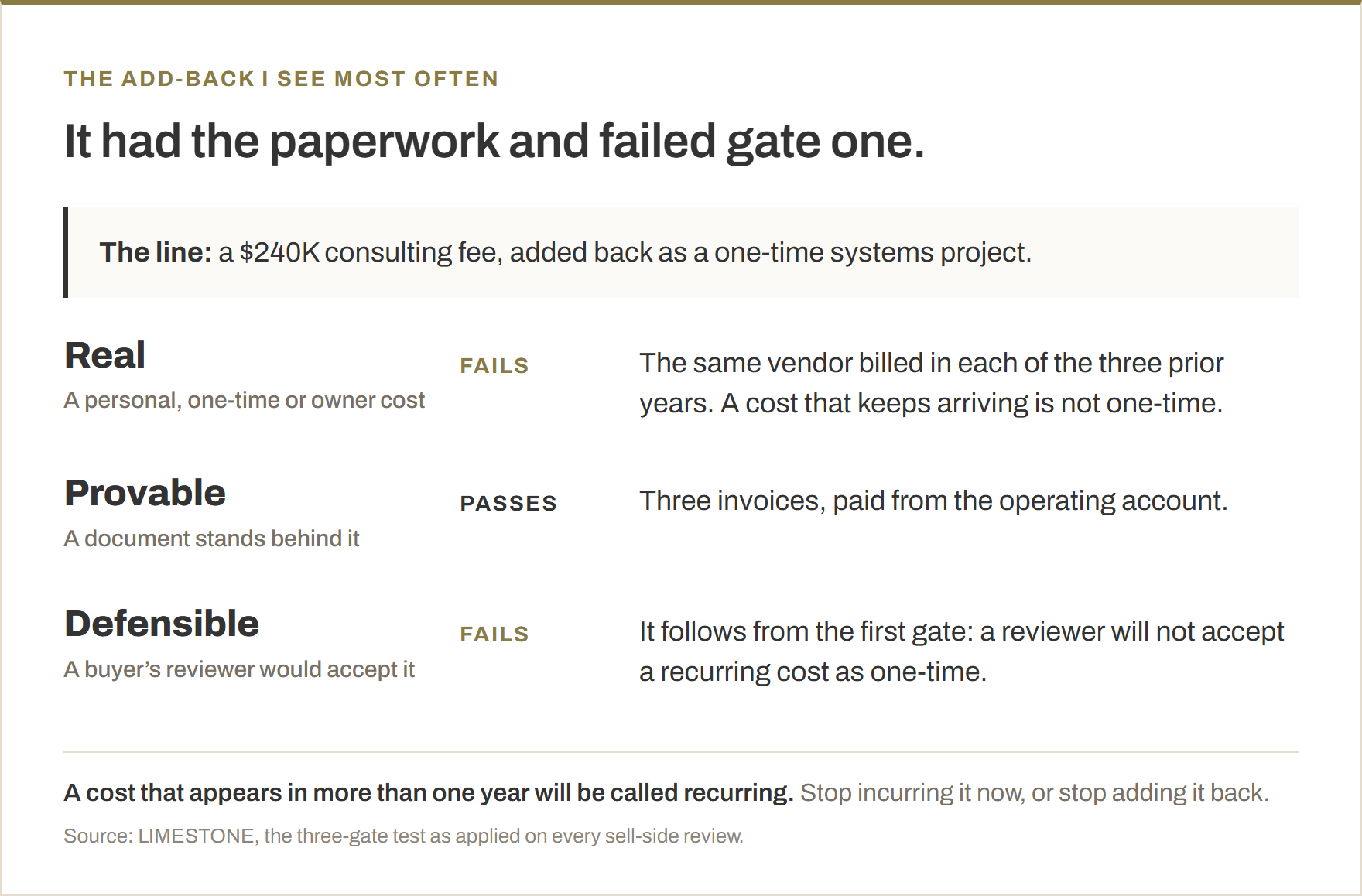 The three-gate test applied to one add-back, a $240K consulting fee presented as a one-time systems project. Gate one, Real, fails: the same vendor billed in each of the three prior years, so the cost recurs. Gate two, Provable, passes: three invoices, paid from the operating account. Gate three, Defensible, fails as a result, because a buyer's reviewer will not accept a recurring cost as one-time. The threshold is that a cost appearing in more than one year will be called recurring.