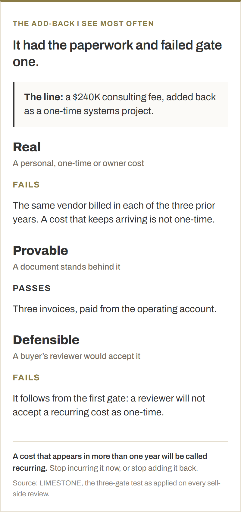 The three-gate test applied to one add-back, a $240K consulting fee presented as a one-time systems project. Gate one, Real, fails: the same vendor billed in each of the three prior years, so the cost recurs. Gate two, Provable, passes: three invoices, paid from the operating account. Gate three, Defensible, fails as a result, because a buyer's reviewer will not accept a recurring cost as one-time. The threshold is that a cost appearing in more than one year will be called recurring.