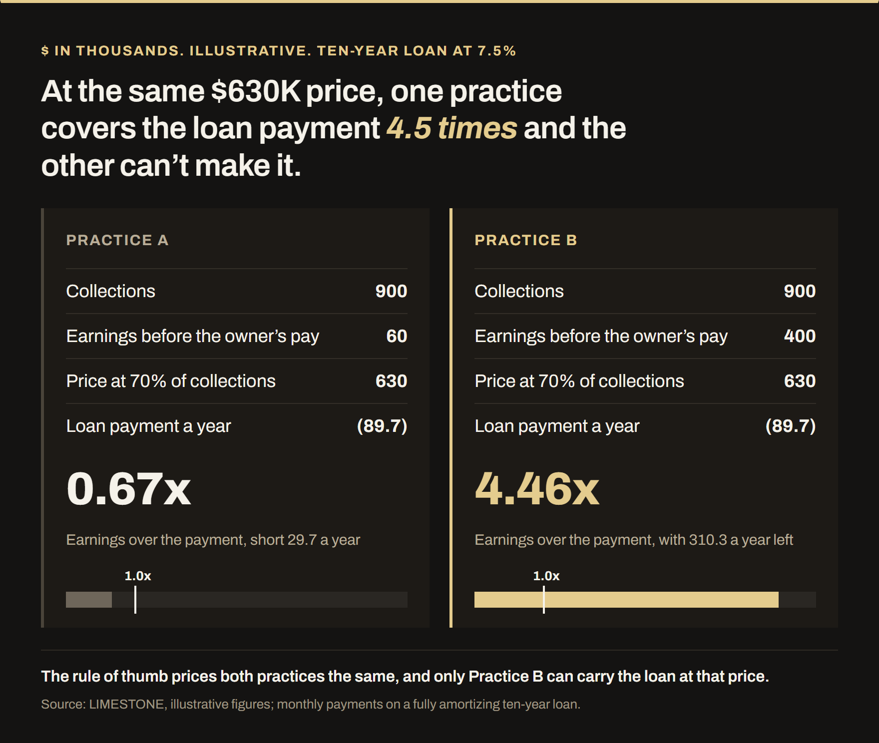 Two practices, each collecting $900K and each priced at 70% of collections, $630K. A ten-year loan at 7.5% on $630K costs about $89.7K a year. Practice A earns $60K before the owner&rsquo;s pay, which covers the payment 0.67 times and falls $29.7K a year short. Practice B earns $400K, which covers it 4.46 times and leaves $310.3K a year. Illustrative figures.