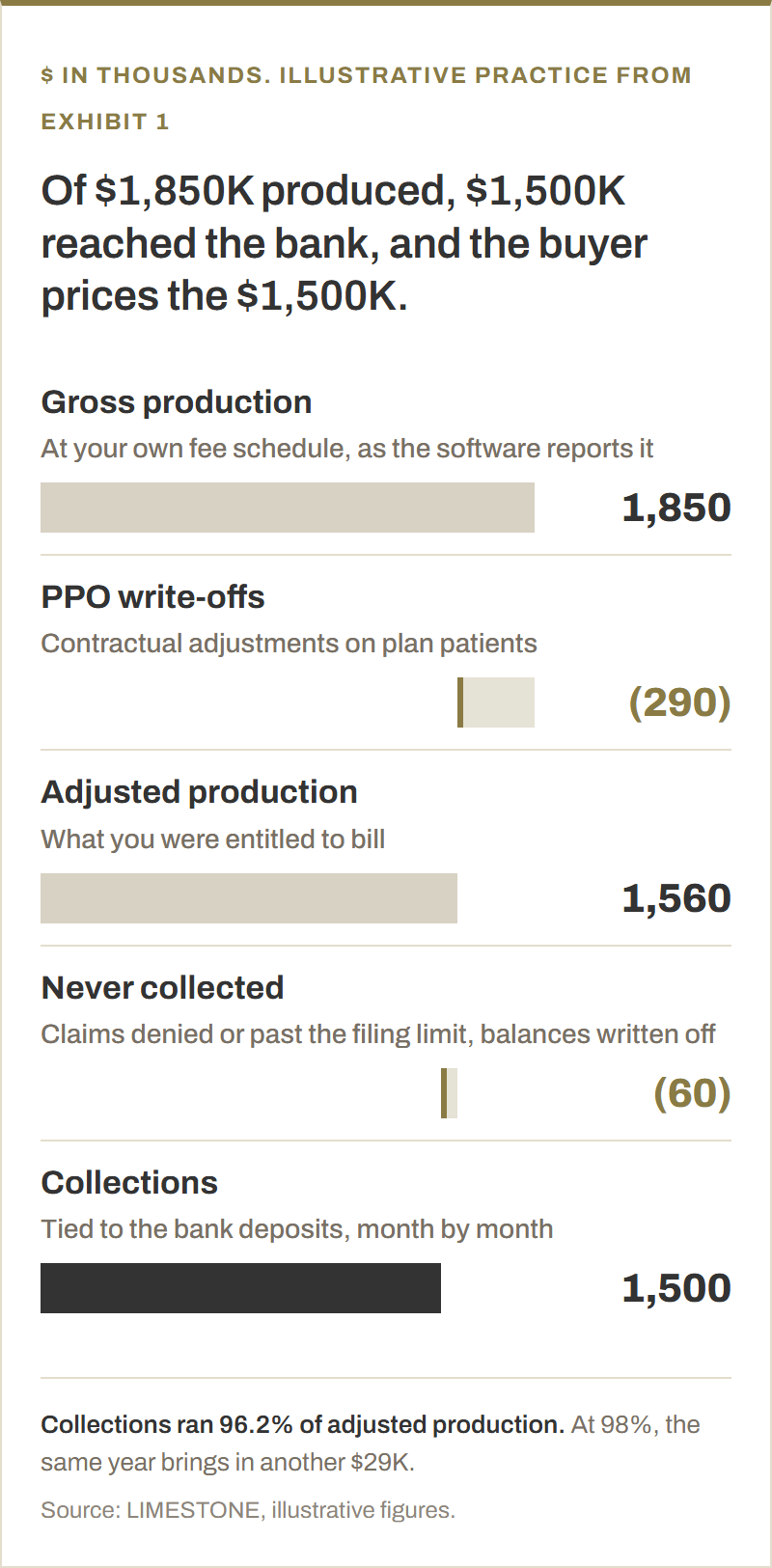 A waterfall from production to collections for the illustrative practice, in thousands of dollars. Gross production at the practice&rsquo;s own fee schedule, $1,850K. PPO write-offs and contractual adjustments, $290K. Adjusted production, $1,560K. Billed and never collected, from denied claims, claims past the filing limit and written-off balances, $60K. Collections tied to the bank deposits, $1,500K, which is 96.2% of adjusted production. At 98%, the same year brings in about $29K more.