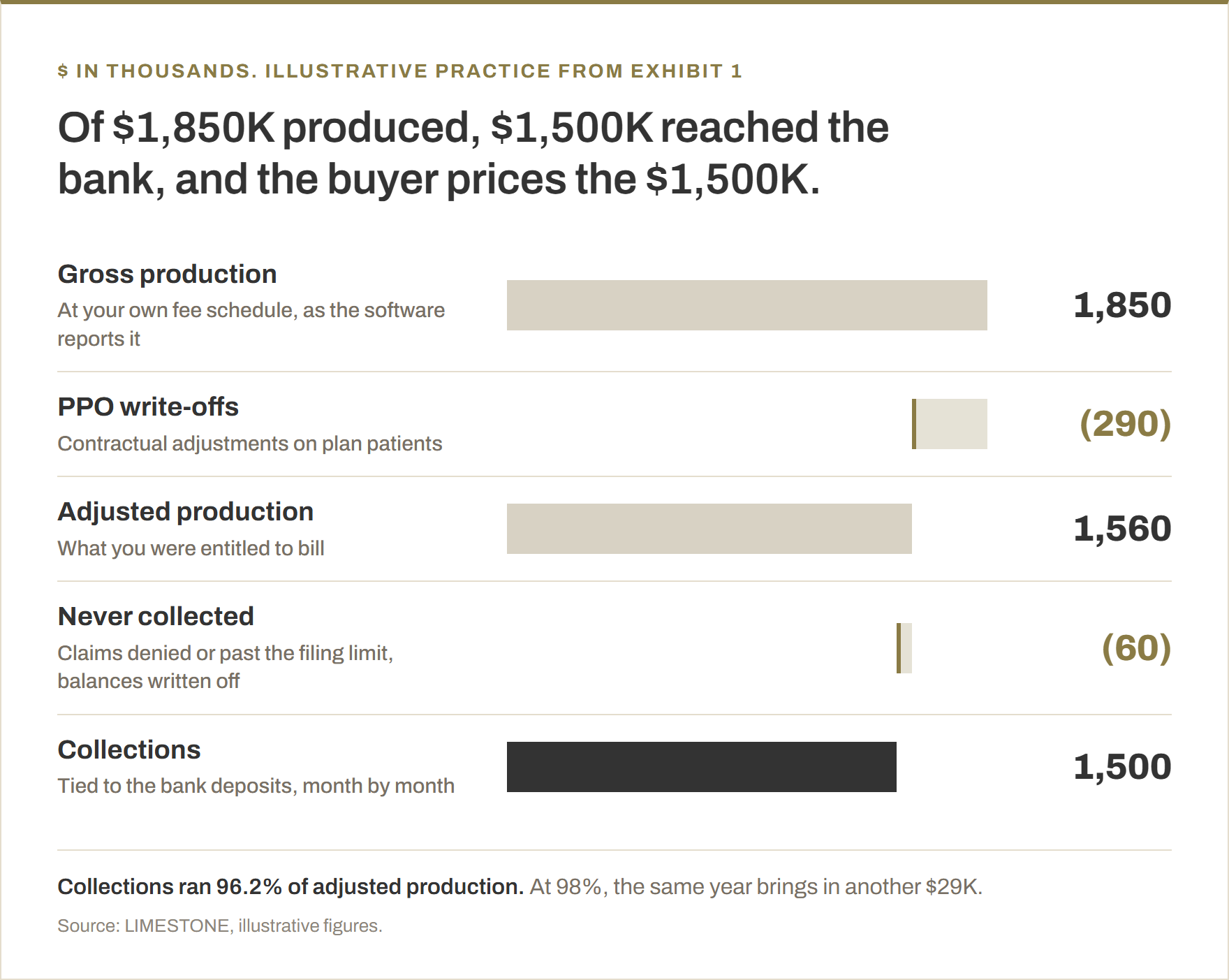 A waterfall from production to collections for the illustrative practice, in thousands of dollars. Gross production at the practice&rsquo;s own fee schedule, $1,850K. PPO write-offs and contractual adjustments, $290K. Adjusted production, $1,560K. Billed and never collected, from denied claims, claims past the filing limit and written-off balances, $60K. Collections tied to the bank deposits, $1,500K, which is 96.2% of adjusted production. At 98%, the same year brings in about $29K more.