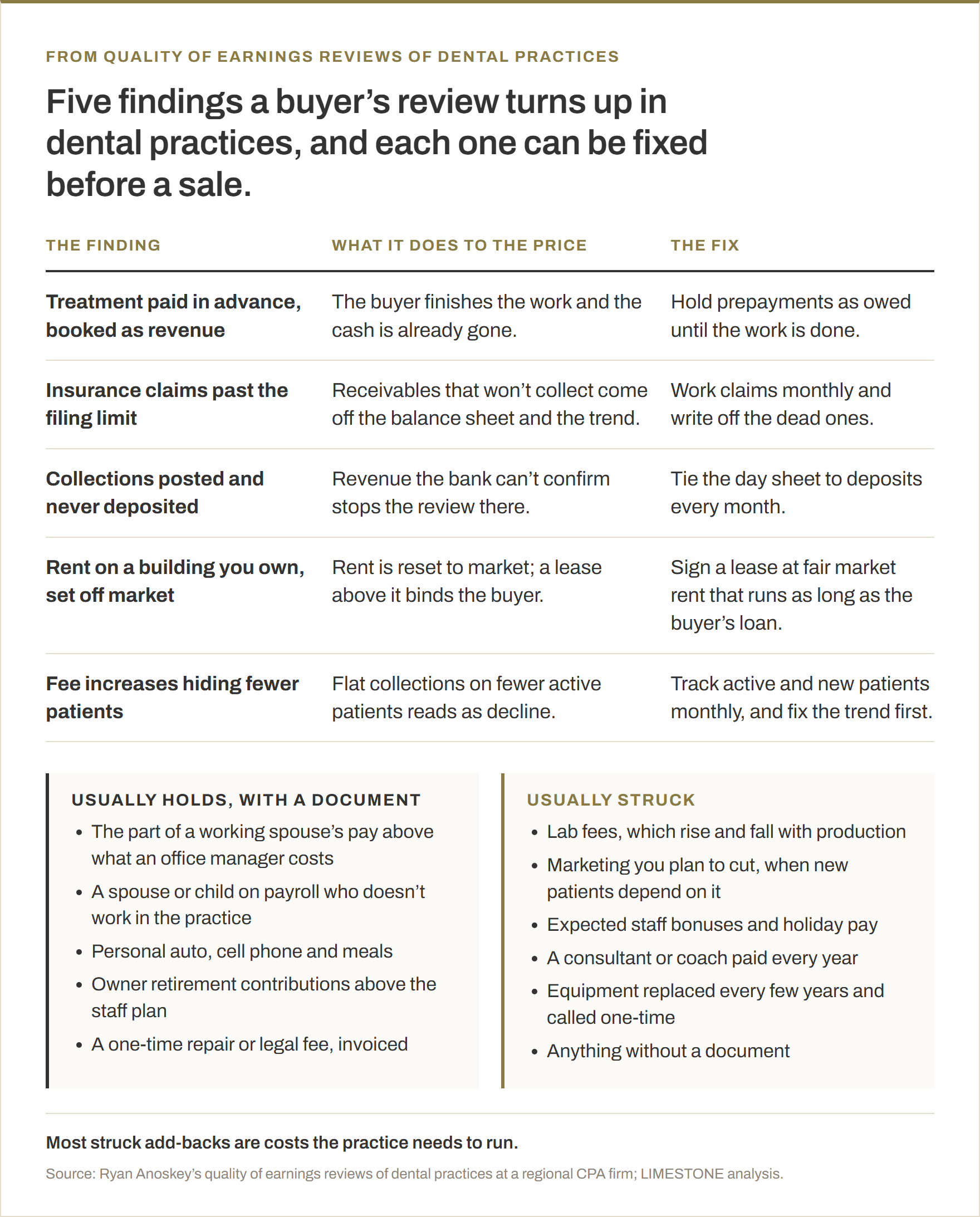 Five findings a buyer&rsquo;s review turns up in dental practices, each with what it does to the price and the fix. Treatment paid in advance and booked as revenue: the buyer finishes the work after the cash is gone; hold prepayments as owed until the work is done. Insurance claims past the filing limit still in receivables: they come off the balance sheet and the trend; work claims monthly and write off the dead ones. Collections posted and never deposited: revenue the bank can&rsquo;t confirm stops the review; tie the day sheet to deposits every month. Rent on a building the owner owns set off market: it is reset to market, and a lease above market binds the buyer; sign a fair market lease as long as the buyer&rsquo;s loan. Fee increases hiding fewer patients: it reads as decline; track active and new patients monthly. Add-backs that usually hold with a document: the part of a working spouse&rsquo;s pay above an office manager&rsquo;s cost, a spouse or child on payroll who doesn&rsquo;t work in the practice, personal auto, cell phone and meals, owner retirement contributions above the staff plan, and a one-time repair or legal fee, invoiced. Add-backs usually struck: lab fees, marketing the owner plans to cut, expected staff bonuses and holiday pay, a consultant or coach paid every year, equipment replaced every few years and called one-time, and anything without a document.