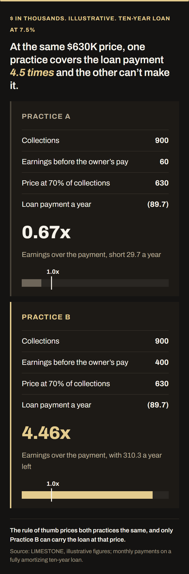 Two practices, each collecting $900K and each priced at 70% of collections, $630K. A ten-year loan at 7.5% on $630K costs about $89.7K a year. Practice A earns $60K before the owner&rsquo;s pay, which covers the payment 0.67 times and falls $29.7K a year short. Practice B earns $400K, which covers it 4.46 times and leaves $310.3K a year. Illustrative figures.