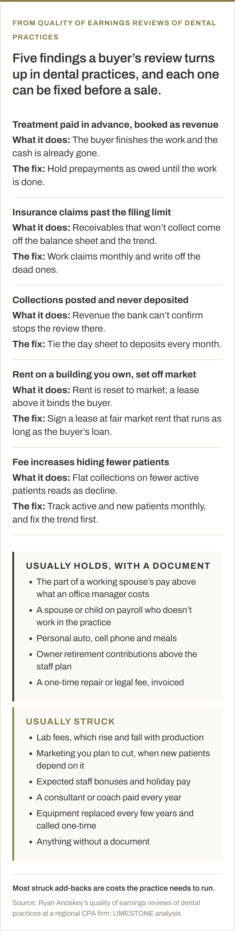 Five findings a buyer&rsquo;s review turns up in dental practices, each with what it does to the price and the fix. Treatment paid in advance and booked as revenue: the buyer finishes the work after the cash is gone; hold prepayments as owed until the work is done. Insurance claims past the filing limit still in receivables: they come off the balance sheet and the trend; work claims monthly and write off the dead ones. Collections posted and never deposited: revenue the bank can&rsquo;t confirm stops the review; tie the day sheet to deposits every month. Rent on a building the owner owns set off market: it is reset to market, and a lease above market binds the buyer; sign a fair market lease as long as the buyer&rsquo;s loan. Fee increases hiding fewer patients: it reads as decline; track active and new patients monthly. Add-backs that usually hold with a document: the part of a working spouse&rsquo;s pay above an office manager&rsquo;s cost, a spouse or child on payroll who doesn&rsquo;t work in the practice, personal auto, cell phone and meals, owner retirement contributions above the staff plan, and a one-time repair or legal fee, invoiced. Add-backs usually struck: lab fees, marketing the owner plans to cut, expected staff bonuses and holiday pay, a consultant or coach paid every year, equipment replaced every few years and called one-time, and anything without a document.