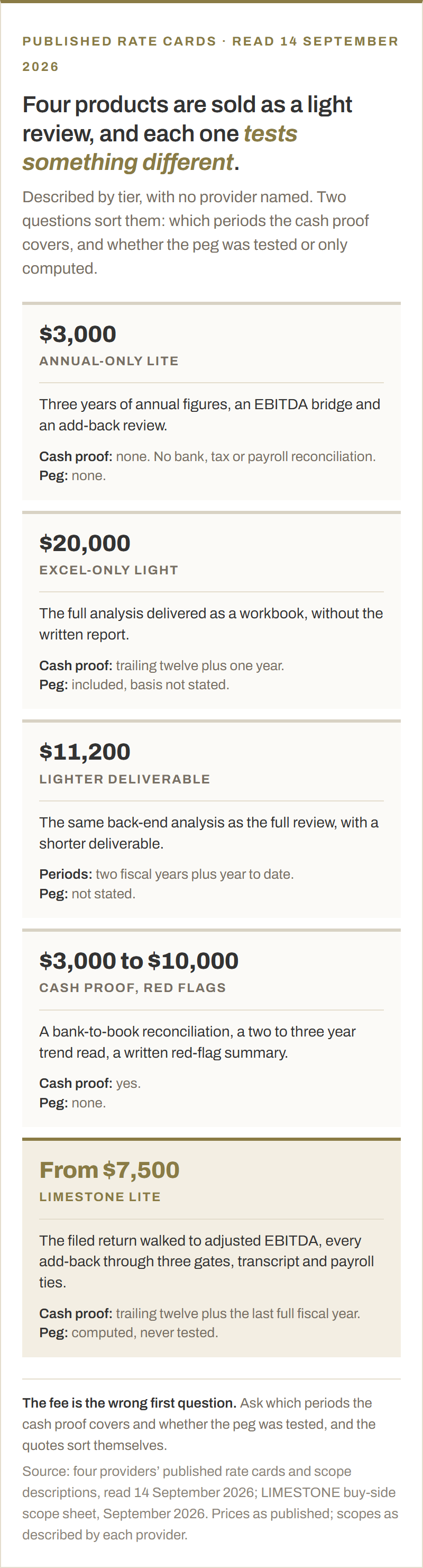 Four published definitions of a light quality of earnings beside ours, read 14 September 2026: a $3,000 annual review with no reconciliations, a $20,000 analysis in Excel with no report, an $11,200 review with a lighter deliverable, a $3,000 to $10,000 cash proof with red flags, and our $7,500 Lite with its cash proof periods, computed peg and three add-back gates.