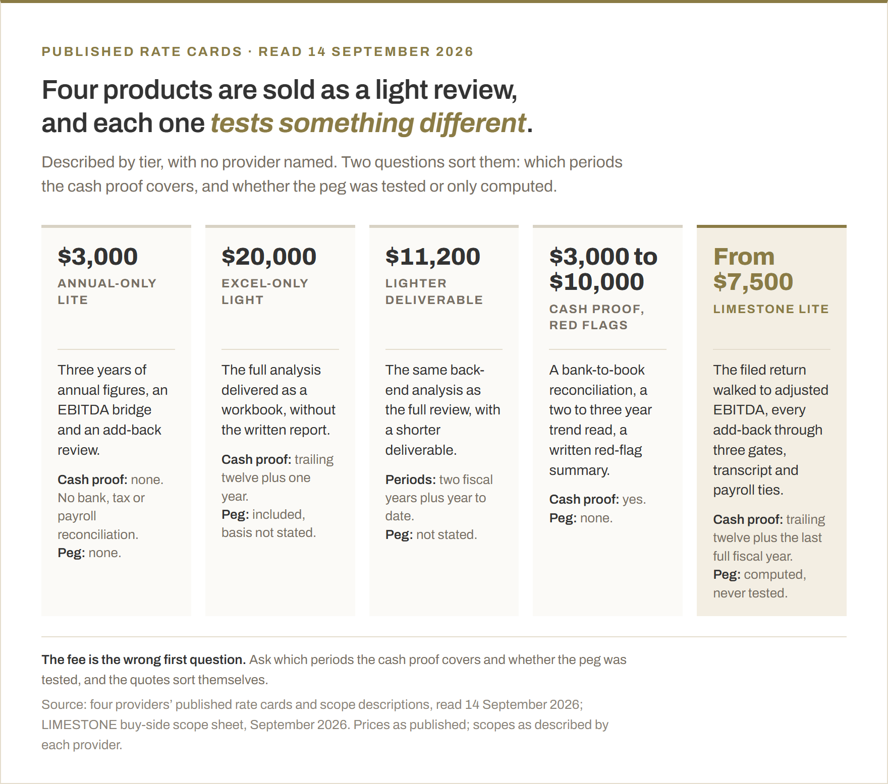 Four published definitions of a light quality of earnings beside ours, read 14 September 2026: a $3,000 annual review with no reconciliations, a $20,000 analysis in Excel with no report, an $11,200 review with a lighter deliverable, a $3,000 to $10,000 cash proof with red flags, and our $7,500 Lite with its cash proof periods, computed peg and three add-back gates.