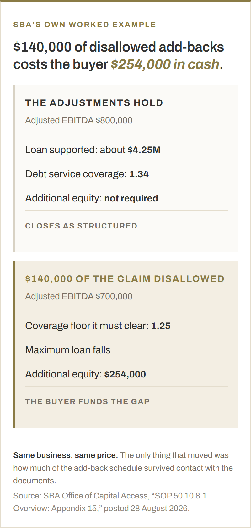 Two versions of the same SBA acquisition. When the add-backs hold, adjusted EBITDA is $800,000, the loan supported is about $4.25 million, debt service coverage is 1.34 and no additional equity is required. When $140,000 of the claimed schedule is disallowed, adjusted EBITDA is $700,000, the deal must clear a 1.25 coverage floor, the maximum loan falls and the buyer has to bring an additional $254,000 of equity.