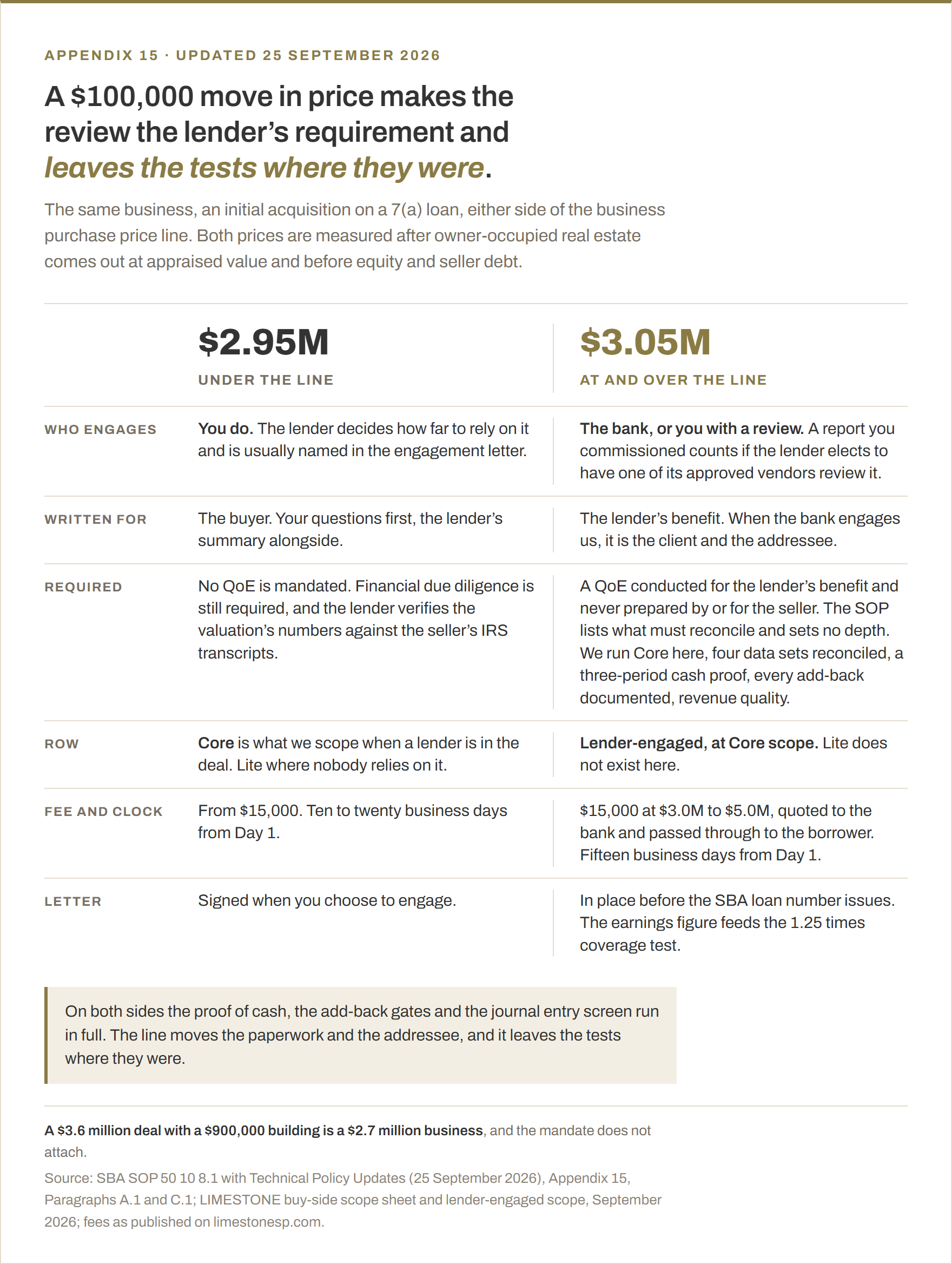 The same business at $2.95 million and at $3.05 million on an SBA 7(a) initial acquisition. Under the line SBA requires no quality of earnings; the buyer usually engages the review and the lender decides how far to rely on it. At and over the line the lender must have a quality of earnings conducted for its benefit and never prepared by or for the seller: the bank engages its own, or uses the buyer's if it elects to have one of its approved vendors review it. The engagement letter must exist before the loan number issues, and the earnings figure feeds the 1.25 times coverage test. The tests themselves do not change.