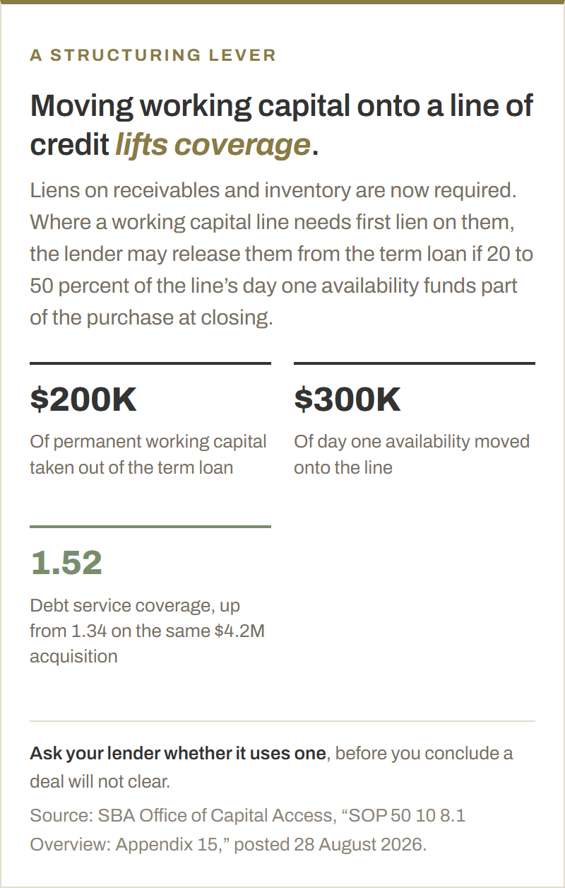On a $4.2 million acquisition, moving $200,000 of permanent working capital out of the term loan and shifting $300,000 of day one availability onto a line of credit lifted debt service coverage from 1.34 to 1.52.