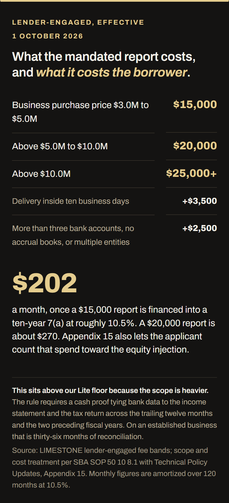 LIMESTONE fee bands for a lender-engaged quality of earnings under the SBA rule effective 1 October 2026. A business purchase price of $3.0M to $5.0M is $15,000. Above $5.0M to $10.0M is $20,000. Above $10.0M is $25,000 and up. Delivery inside ten business days adds $3,500. More than three bank accounts, no accrual books, or multiple entities adds $2,500. Financed into a ten-year 7(a) loan at roughly 10.5%, a $15,000 report costs the borrower about $202 a month and a $20,000 report about $270, and Appendix 15 lets that spend count toward the equity injection.