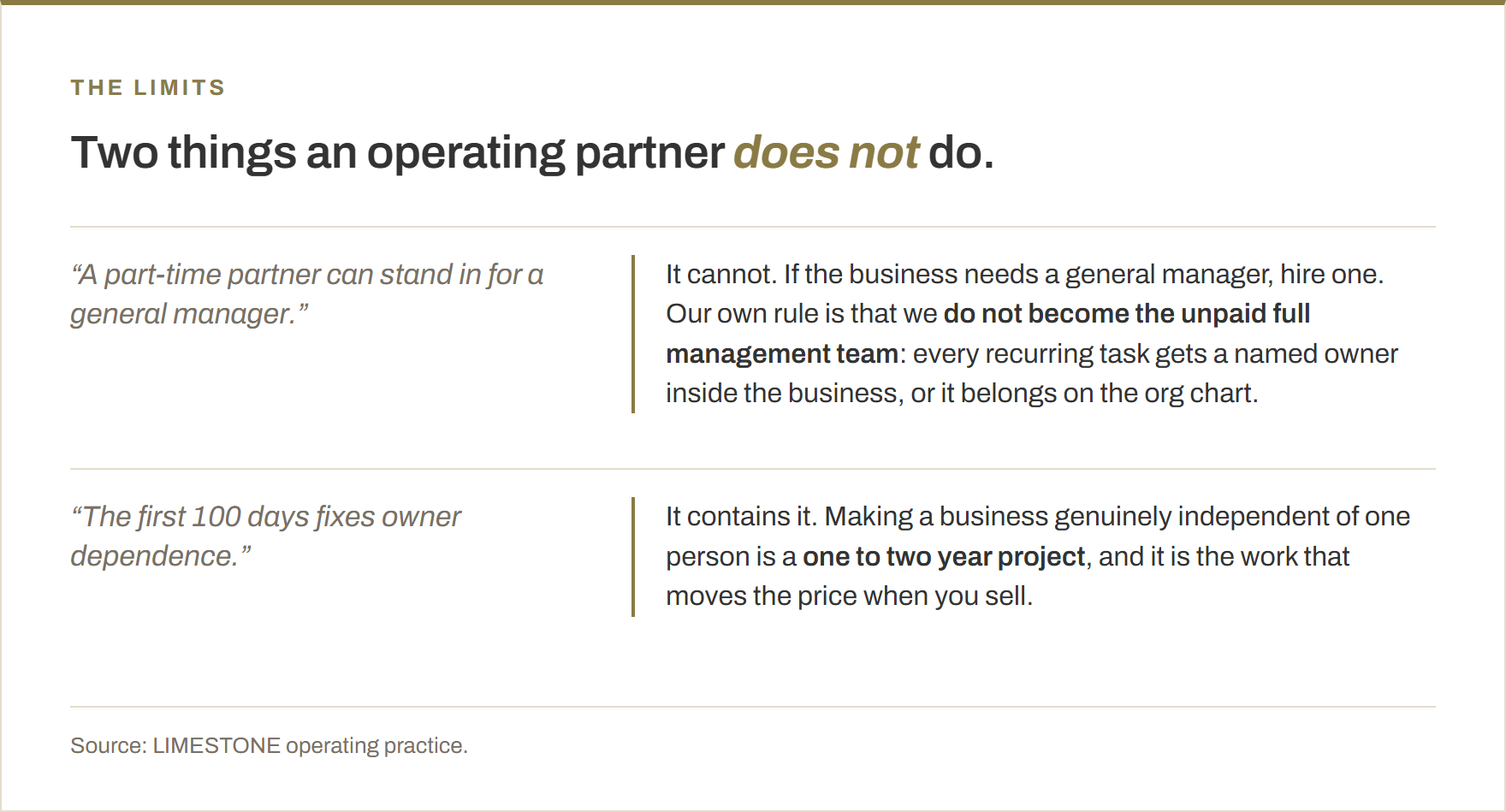 Two things an operating partner does not do. It cannot stand in for a general manager: our own rule is that we do not become the unpaid full management team, and every recurring task gets a named owner inside the business. And the first 100 days does not fix owner dependence, it contains it, because making a business genuinely independent of one person is a one to two year project.