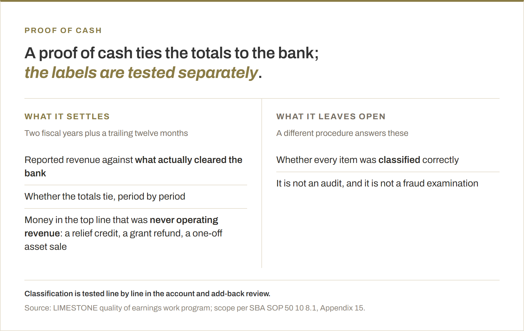What a proof of cash settles and what it leaves open. It settles reported revenue against what actually cleared the bank, whether the totals tie period by period, and money in the top line that was never operating revenue such as a relief credit, a grant refund or a one-off asset sale. It leaves open whether every item was classified correctly, and it is neither an audit nor a fraud examination.