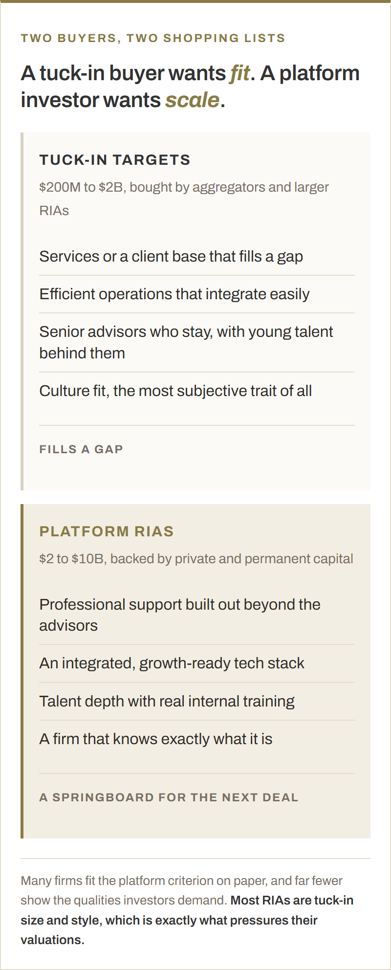 Comparison of what a tuck-in buyer looks for, including complementary services, efficient operations and culture fit, against what a platform investor looks for, including scale, an integrated tech stack and talent depth.
