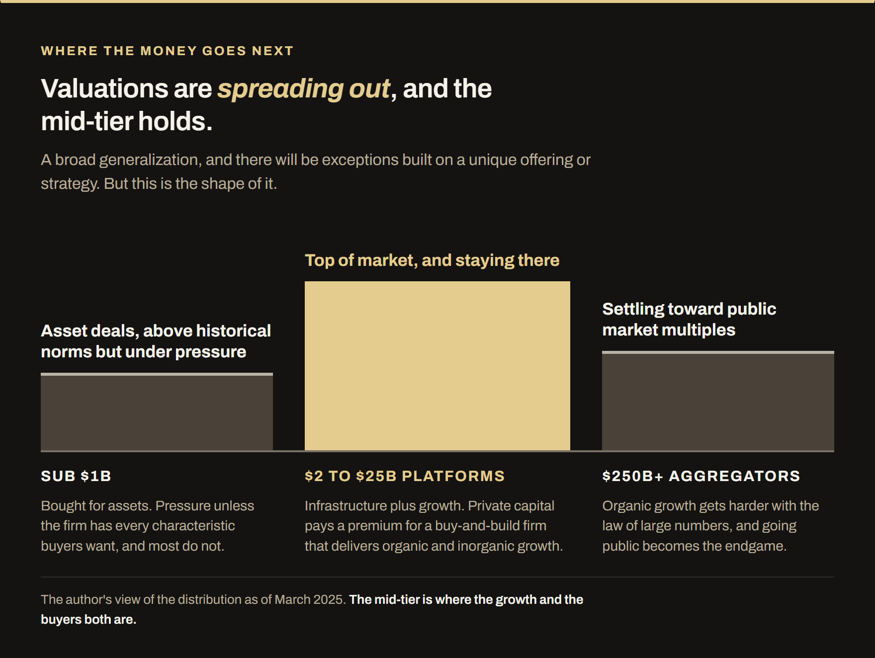 A distribution of RIA valuations by size. Sub $1 billion firms face asset-deal pressure, $2 to $25 billion platforms command the top of the market, and $250 billion-plus aggregators settle toward public market multiples.