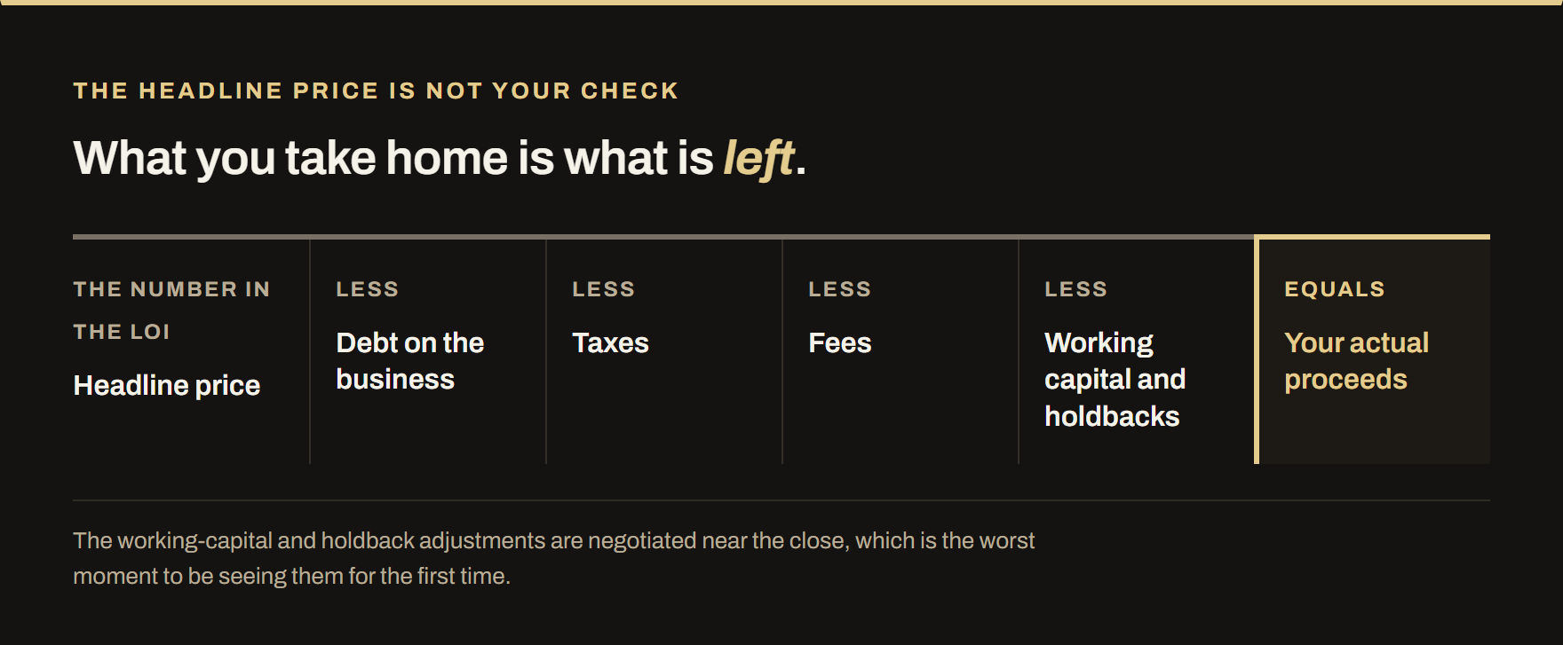 A deduction ladder from headline price through debt on the business, taxes, fees, and working capital and holdbacks, ending at your actual proceeds.