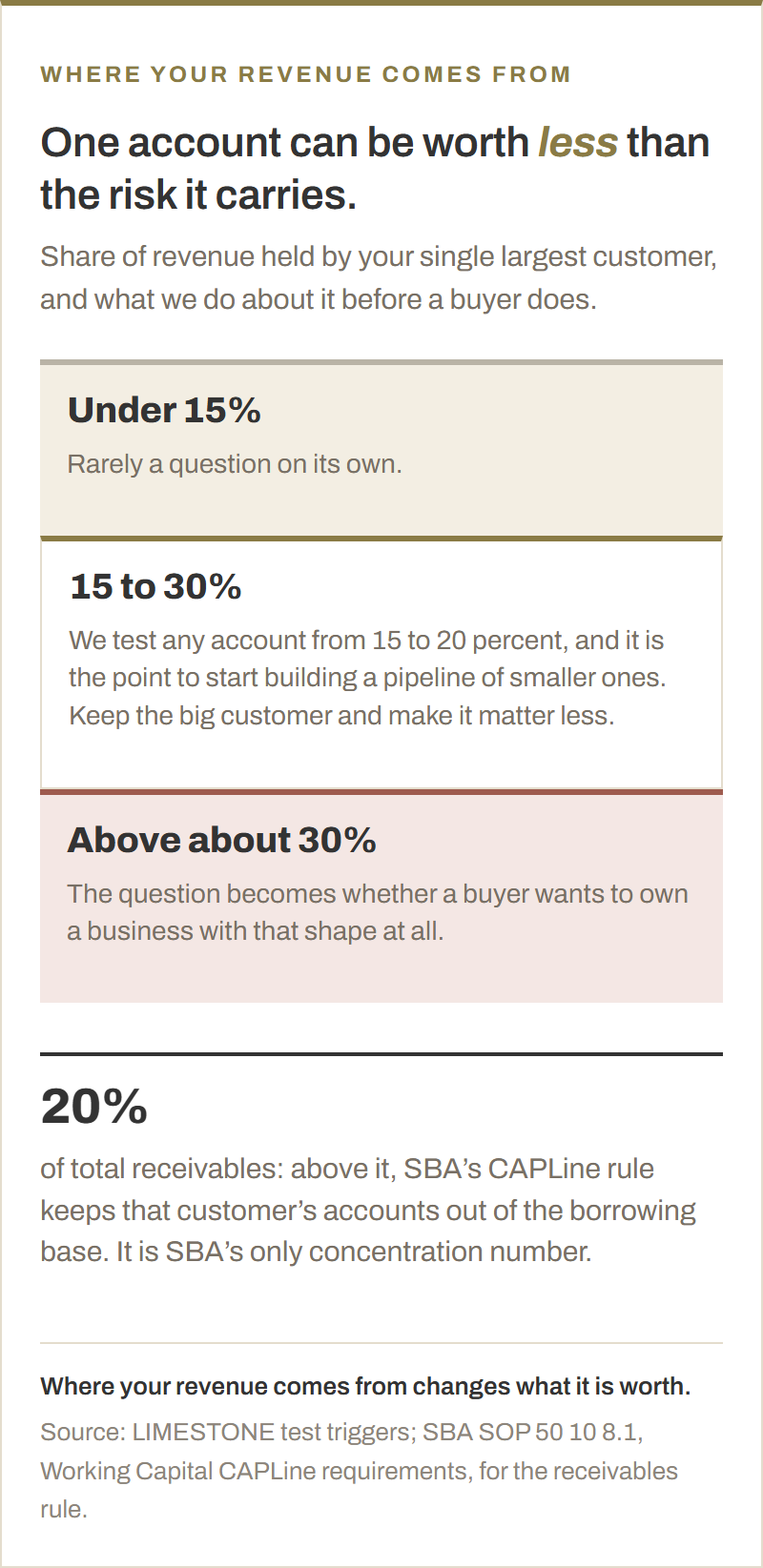 Customer concentration. Under 15 percent of revenue in one customer is rarely a question on its own. From 15 to 30 percent it is time to build a pipeline of smaller accounts, and we test any account from 15 to 20 percent. Above about 30 percent the question becomes whether a buyer wants to own a business with that shape. SBA’s only concentration number is 20 percent of total receivables, for the borrowing base under its CAPLine rule.
