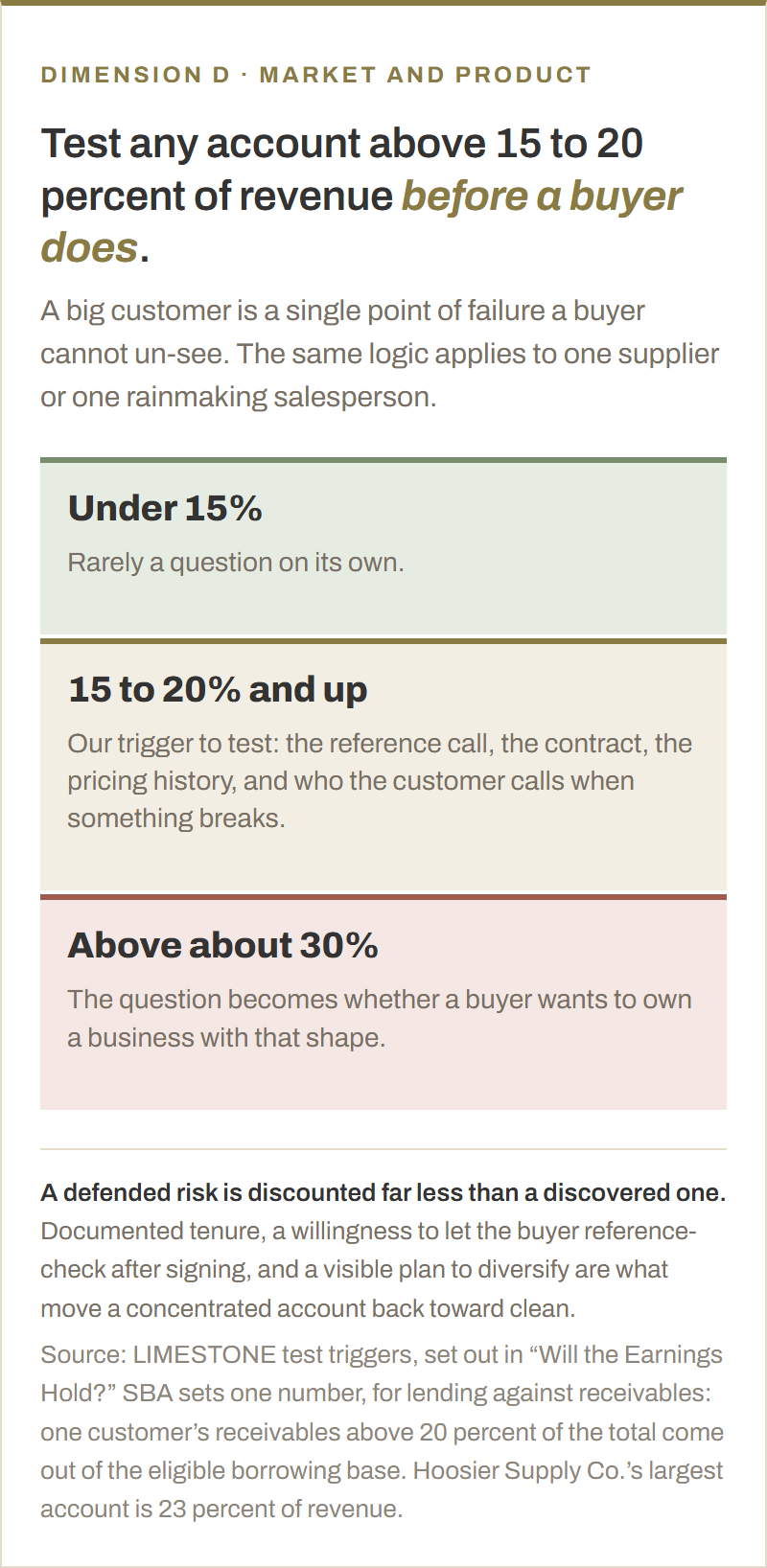 Customer concentration triggers. Under 15 percent of revenue in one account is rarely a question on its own. From 15 to 20 percent and up, we test the account: the reference call, the contract, the pricing history and who the customer calls when something breaks. Above about 30 percent, the question becomes whether a buyer wants to own a business with that shape. SBA's one number is for lending against receivables: one customer's receivables above 20 percent of the total come out of the borrowing base. Hoosier Supply Co.’s largest account is 23 percent of revenue.