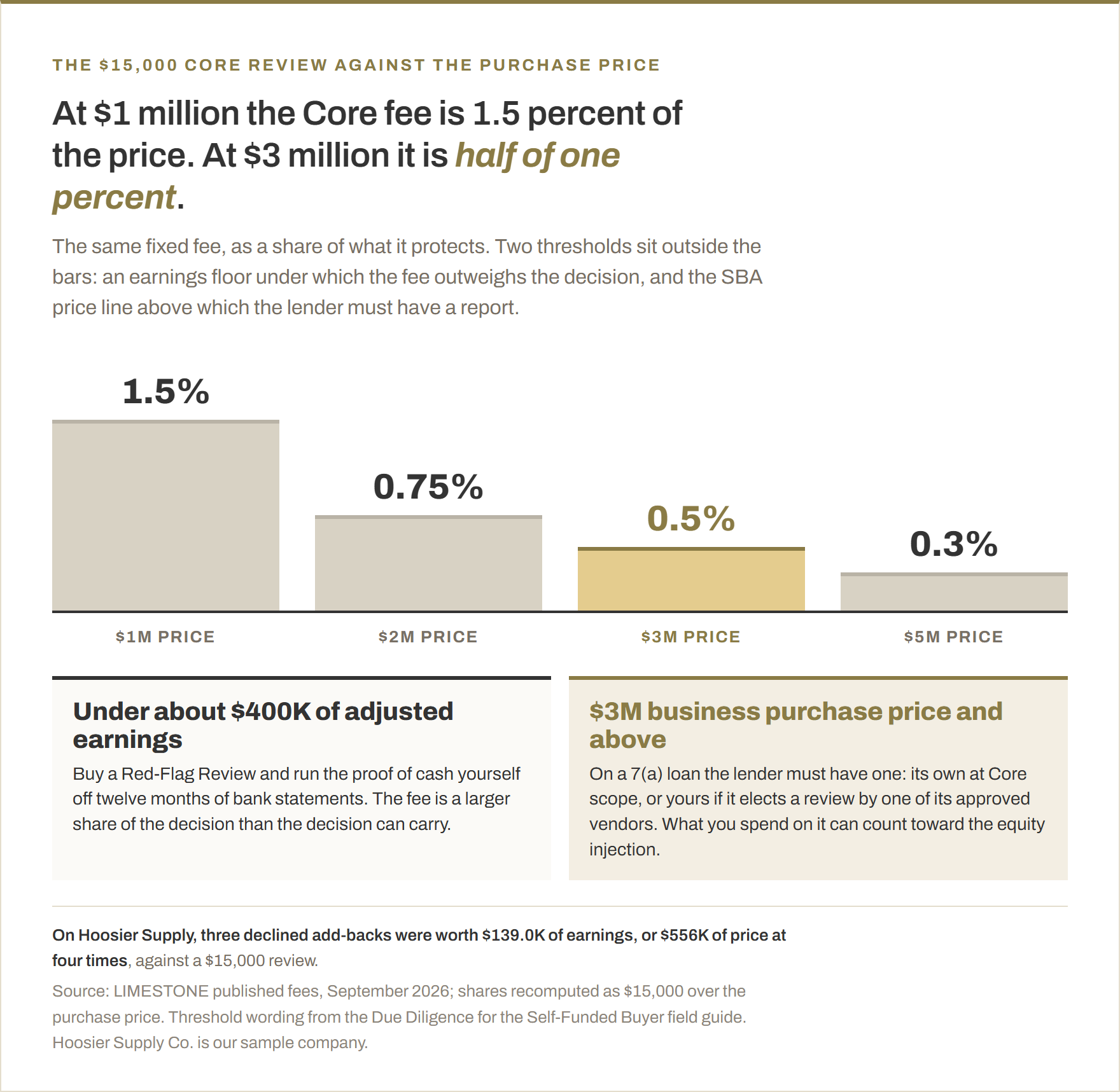 The $15,000 Core fee as a share of purchase price at $1 million, $2 million, $3 million and $5 million: 1.5 percent, 0.75 percent, 0.5 percent and 0.3 percent. Below the chart, two thresholds: under about $400,000 of adjusted earnings, buy a Red-Flag Review and run the proof of cash yourself; at a business purchase price of $3 million or more on a 7(a) loan, the lender must have a report: its own at Core scope, or the buyer’s if it elects a review by one of its approved vendors.