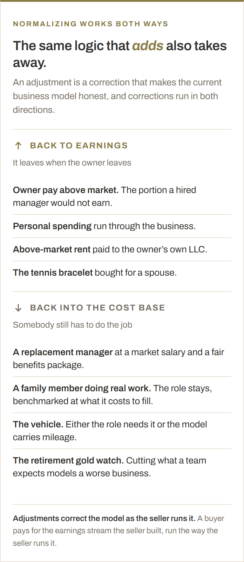 A two-direction ledger. Items that come back to earnings when the owner leaves, such as above-market pay, personal spending and above-market rent, set against items that go back into the cost base, such as a replacement manager at market salary and a family member doing real work.