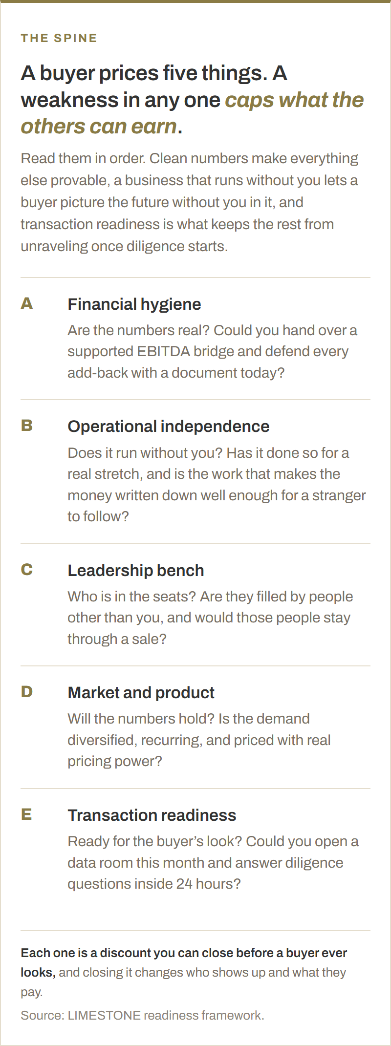The five dimensions a buyer prices, each with the question a buyer effectively asks. A, financial hygiene: are the numbers real, and could you defend every add-back with a document today? B, operational independence: does it run without you, and is the work written down well enough for a stranger to follow? C, leadership bench: are the seats filled by people other than you, and would they stay through a sale? D, market and product: is the demand diversified, recurring, and priced with real pricing power? E, transaction readiness: could you open a data room this month and answer diligence inside 24 hours?