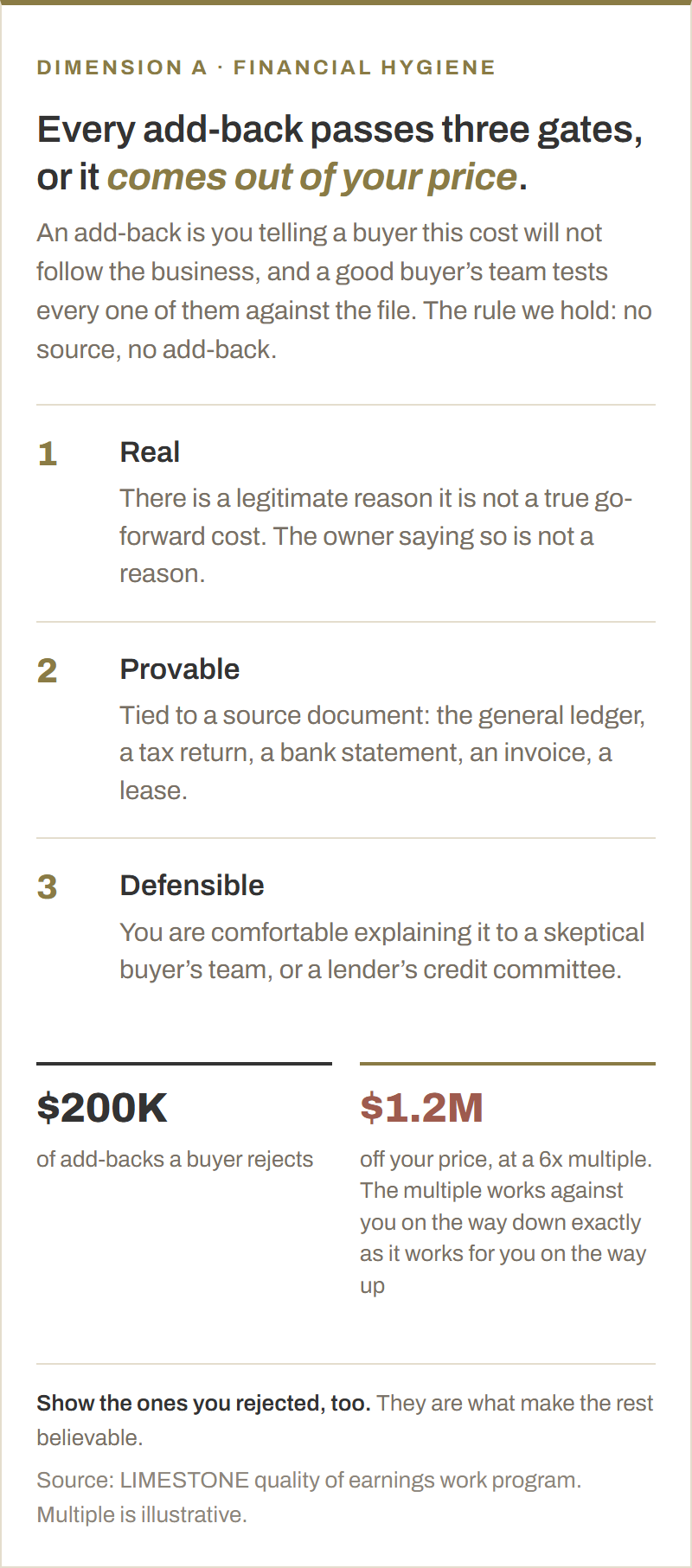 The three gates every add-back has to clear. One, real: there is a legitimate reason it is not a go-forward cost, and the owner saying so is not a reason. Two, provable: tied to a source document such as the general ledger, a tax return, a bank statement, an invoice or a lease. Three, defensible: you are comfortable explaining it to a skeptical buyer or a credit committee. At a 6x multiple, $200K of rejected add-backs takes $1.2M off the price.