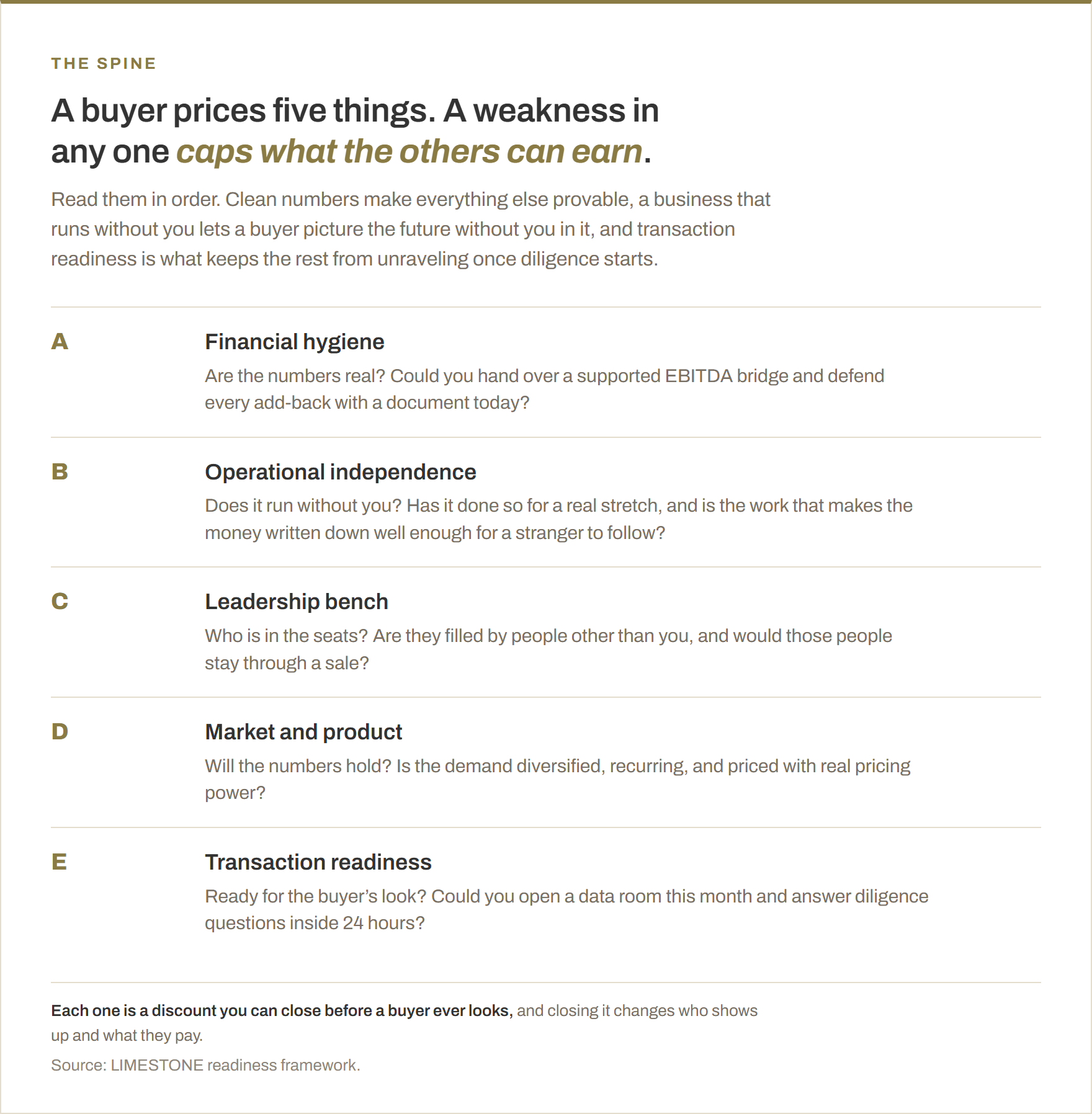 The five dimensions a buyer prices, each with the question a buyer effectively asks. A, financial hygiene: are the numbers real, and could you defend every add-back with a document today? B, operational independence: does it run without you, and is the work written down well enough for a stranger to follow? C, leadership bench: are the seats filled by people other than you, and would they stay through a sale? D, market and product: is the demand diversified, recurring, and priced with real pricing power? E, transaction readiness: could you open a data room this month and answer diligence inside 24 hours?