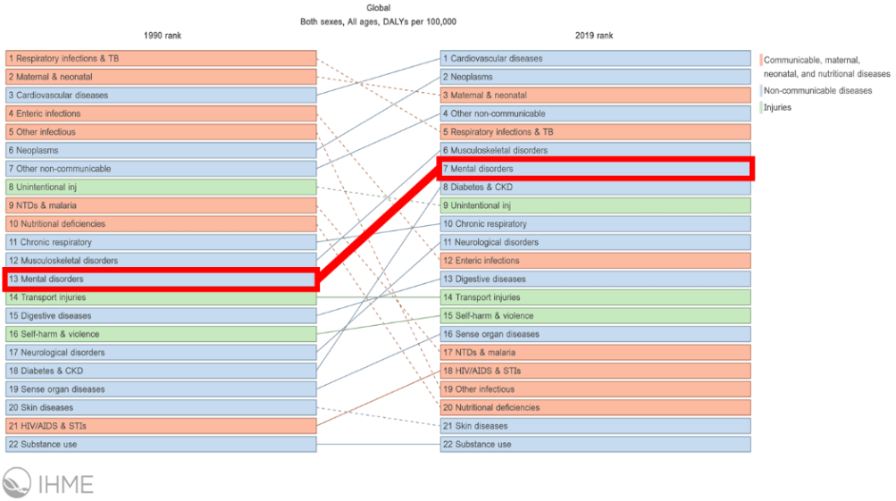 A global representation of mental disorders by disability-adjusted life years