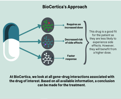 BioCertica's PGx