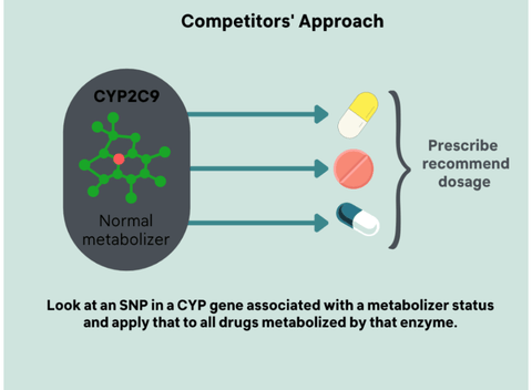 Competitor's PGx