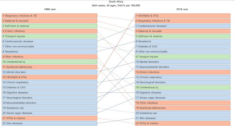 most common diseases