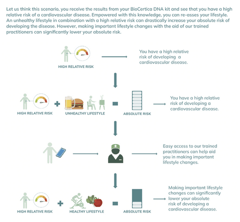 Figure 2: Application of PRS testing through BioCertica.