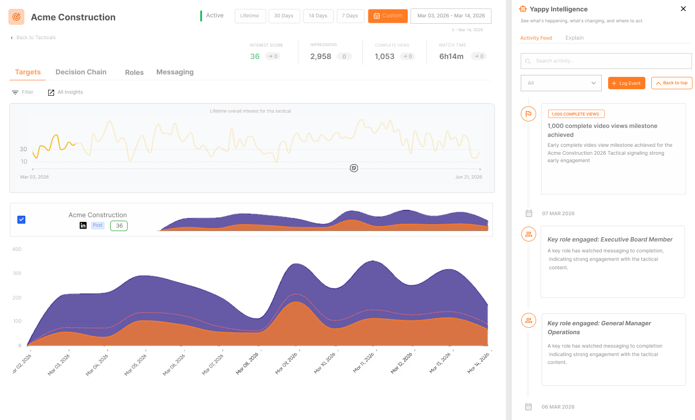 the yappy deal influence platform with buyer signals