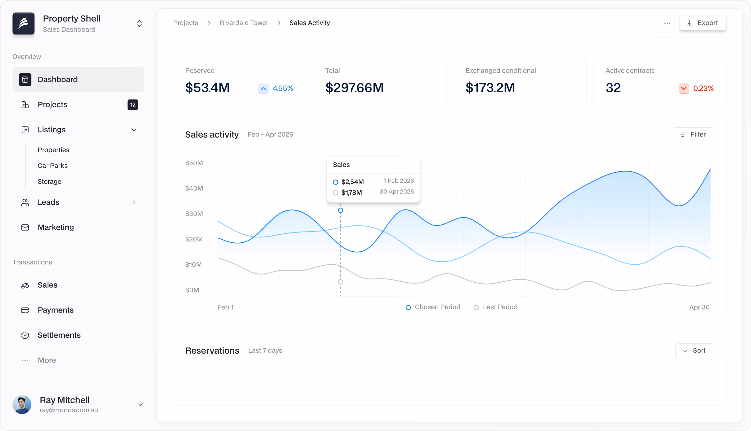 Property Shell Dashboard contain information about your funds, projects, leads and marketing
