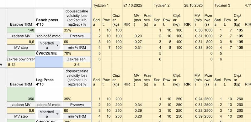 Training plan table showing bench press and leg press exercises with sets, reps, weights, and velocity loss over three weeks.