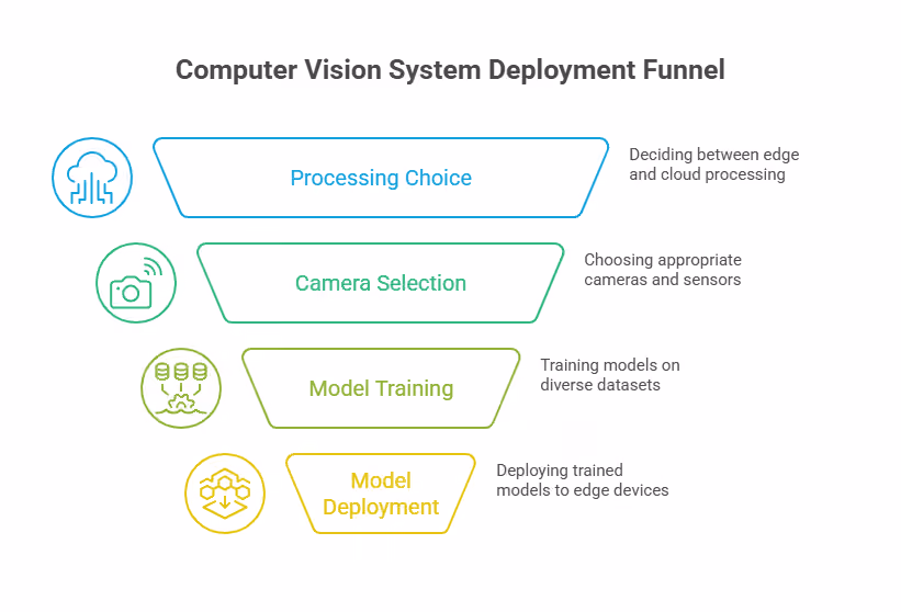 computer vision system deployment funnel