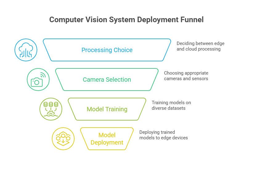 computer vision system deployment funnel