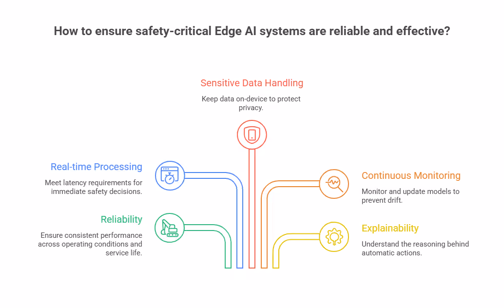 How to ensure safety-critical Edge AI systems are reliable and effective
