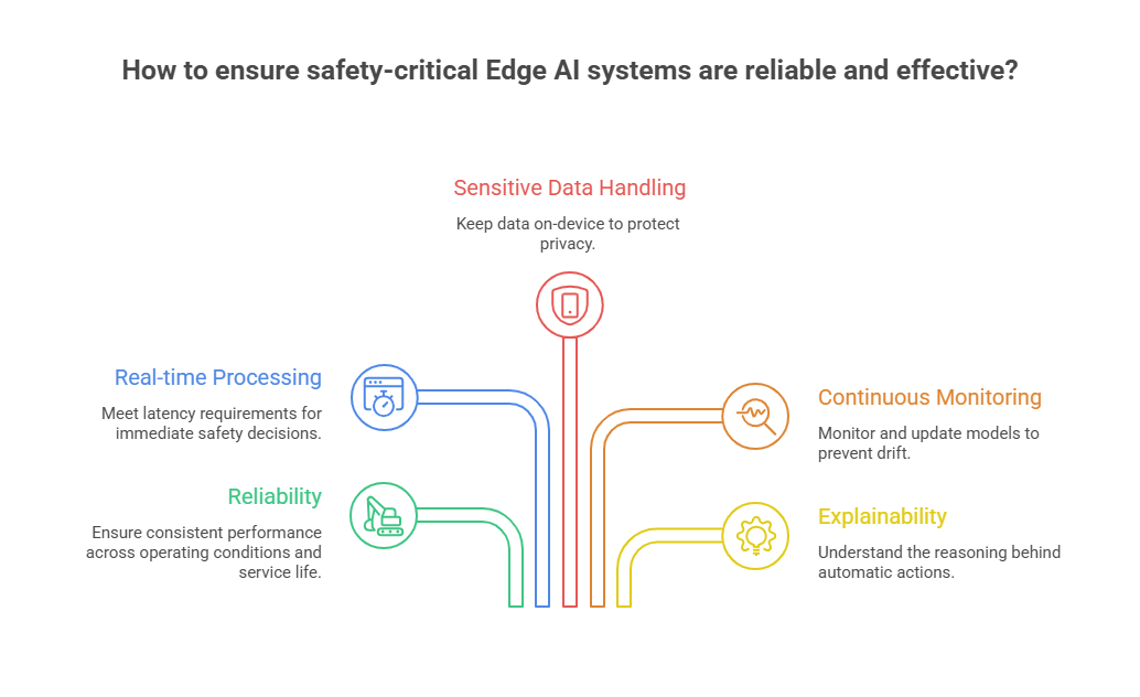 How to ensure safety-critical Edge AI systems are reliable and effective