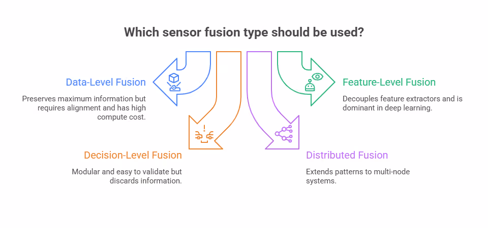 Which sensor fusion type should be used