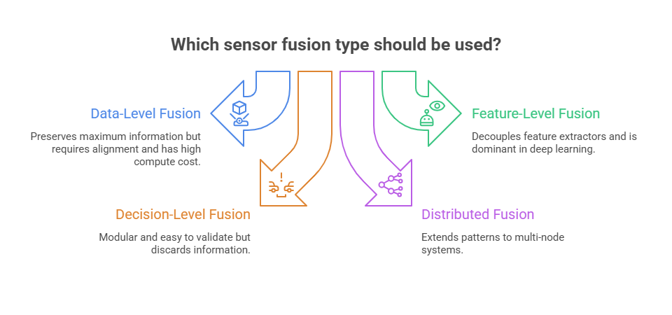 Which sensor fusion type should be used