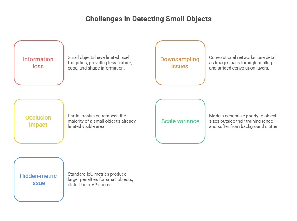 Challenges in Detecting Small Objects