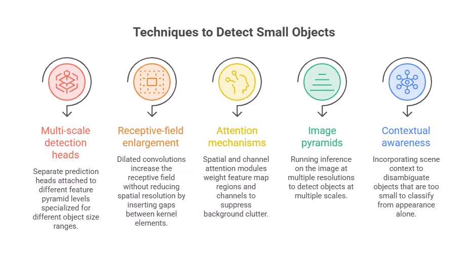 Techniques to Detect Small Objects