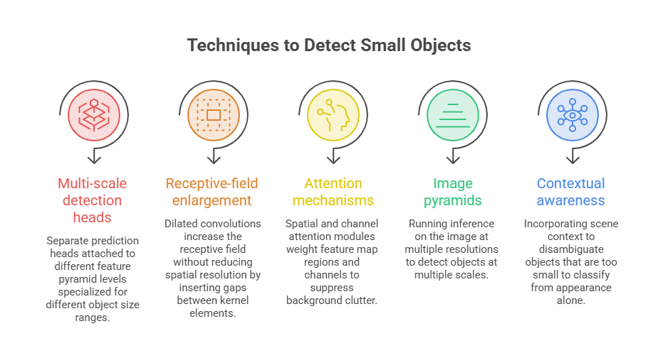 Techniques to Detect Small Objects